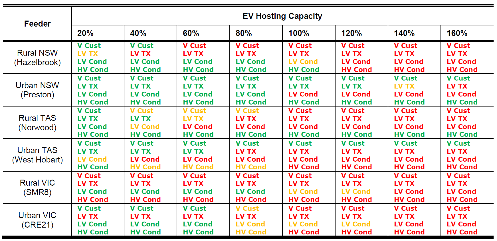 EV Hosting Capacity